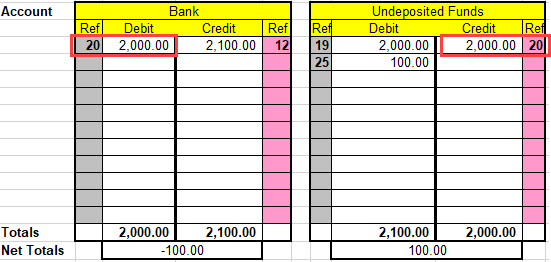 Excel Sheet; shows a credit of $2000 from Updeposited Funds account and a debit of $2000 into Bank account.