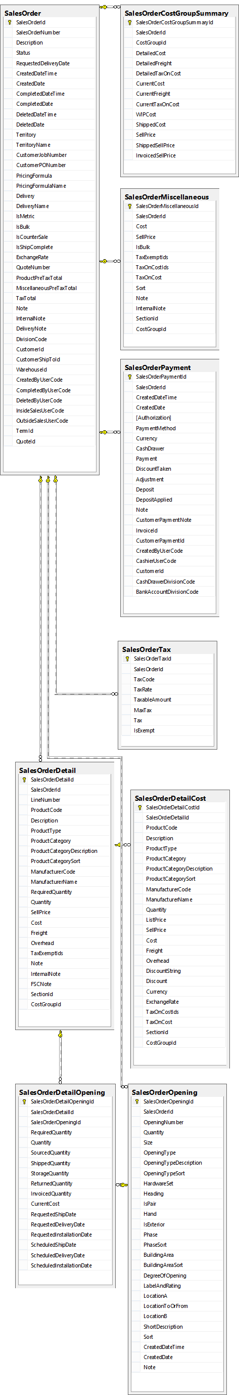Sales Order Database Table Connections.